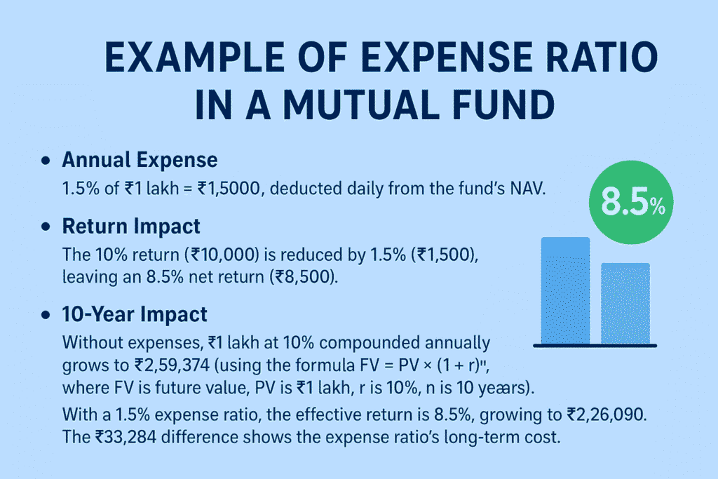 Expense Ratio in a Mutual Fund