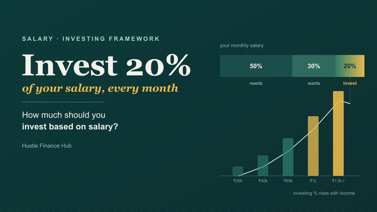 How Much to Invest Monthly Based on Your Salary in India